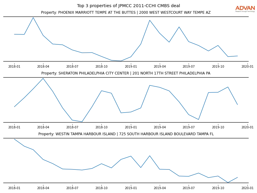 cmbs traffic