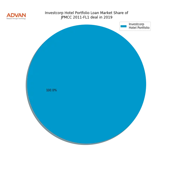 loan breakdown