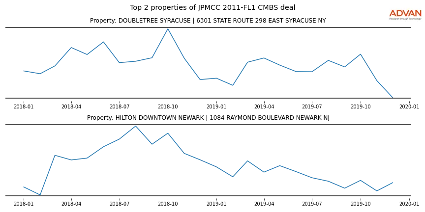 cmbs traffic
