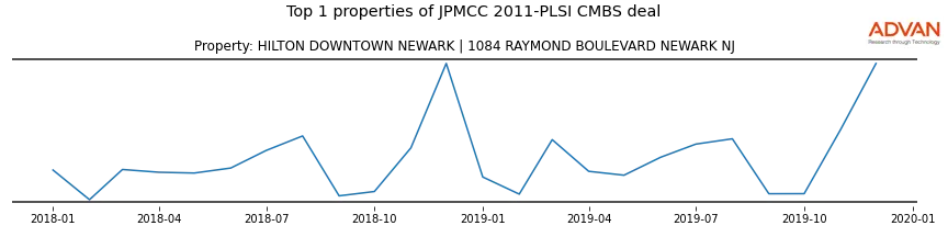 cmbs traffic