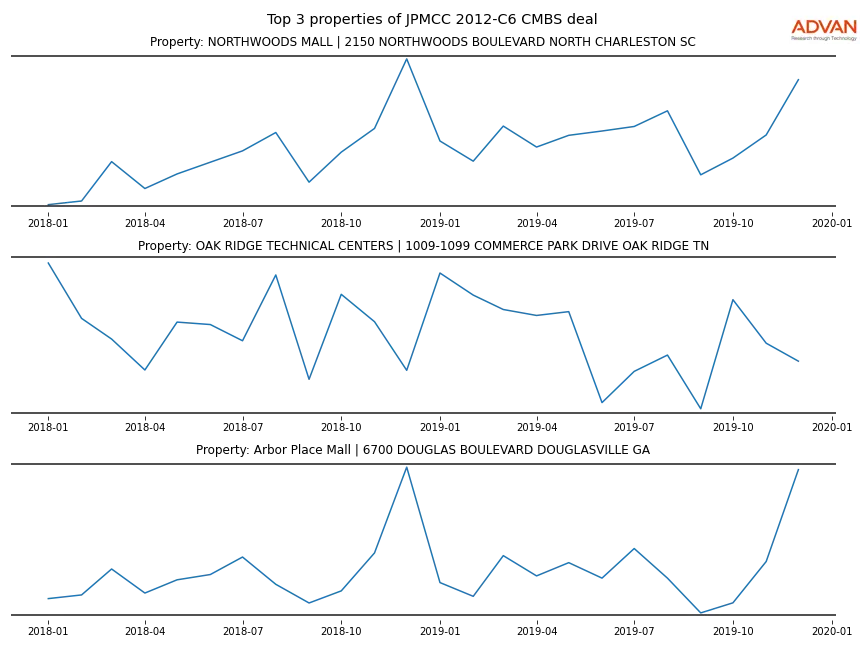 cmbs traffic
