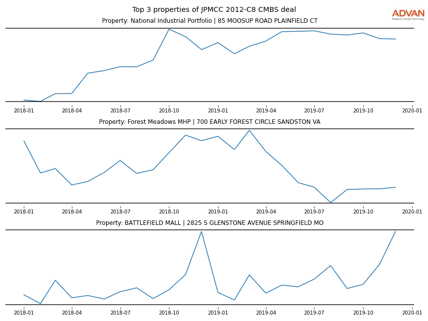 cmbs traffic
