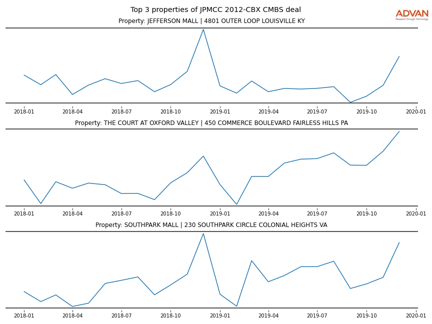 cmbs traffic