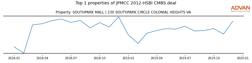 cmbs traffic