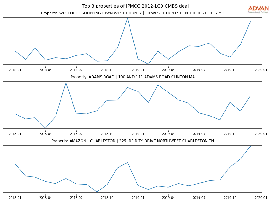 cmbs traffic