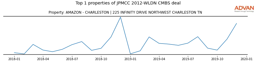 cmbs traffic