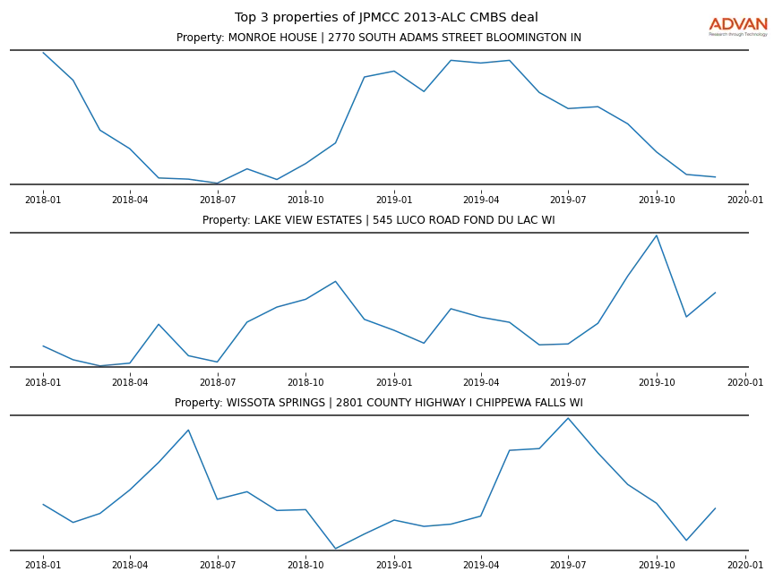 cmbs traffic