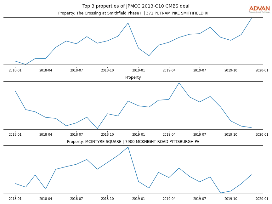 cmbs traffic
