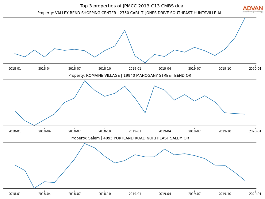 cmbs traffic