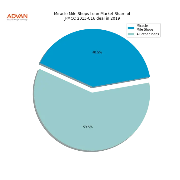 loan breakdown