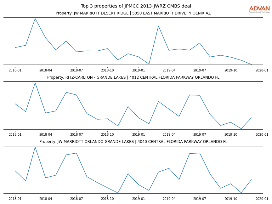 cmbs traffic