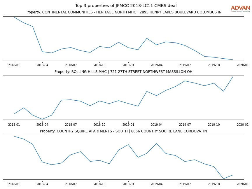 cmbs traffic