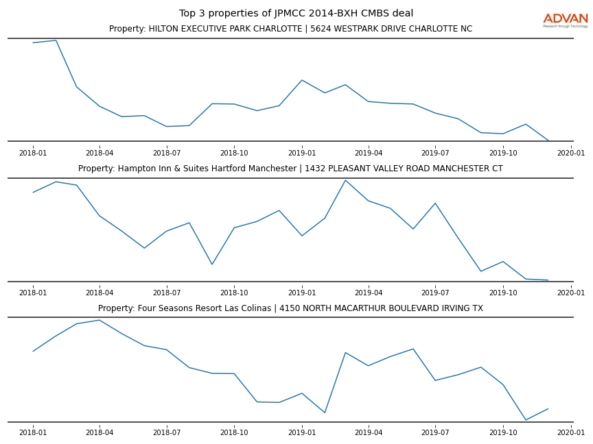 cmbs traffic
