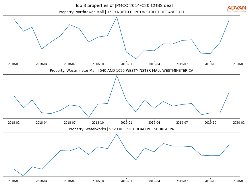 cmbs traffic
