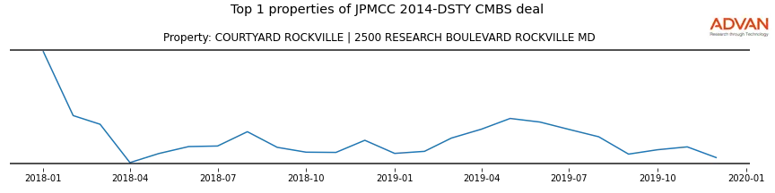 cmbs traffic