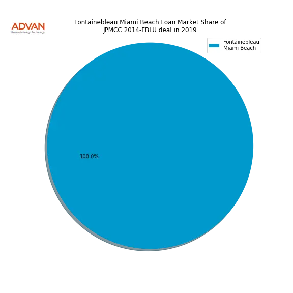 loan breakdown