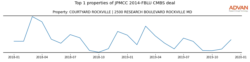 cmbs traffic