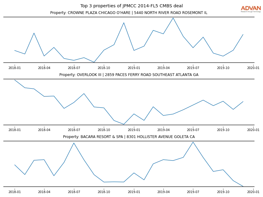 cmbs traffic