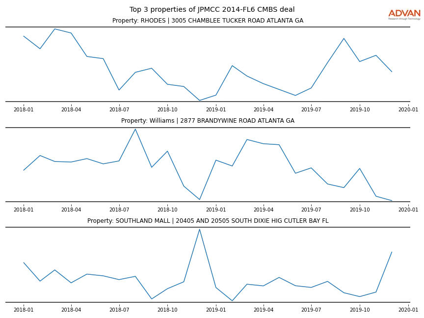 cmbs traffic