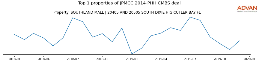 cmbs traffic