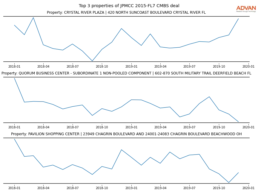 cmbs traffic