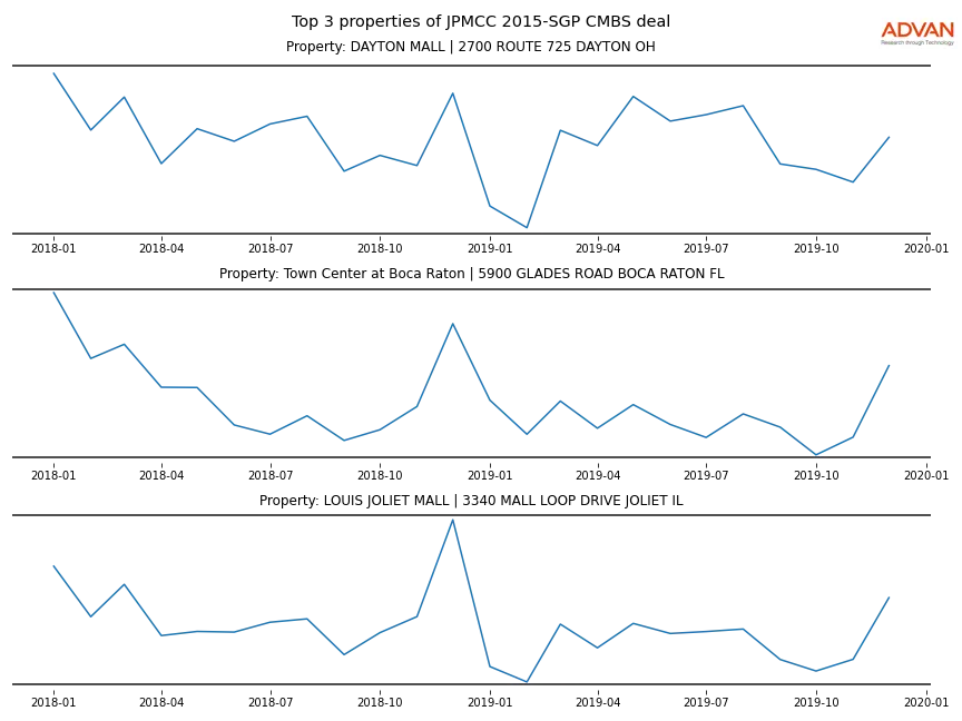 cmbs traffic