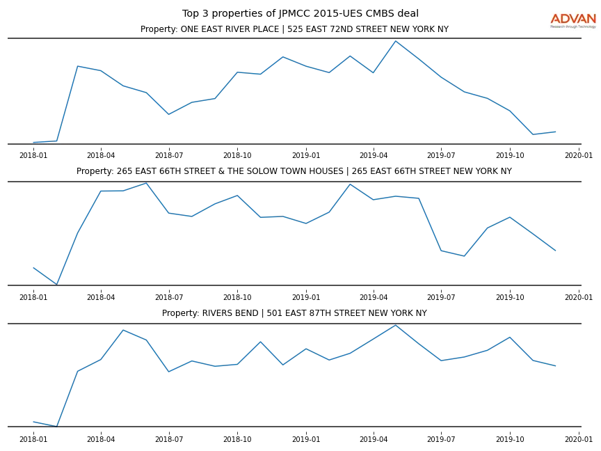 cmbs traffic