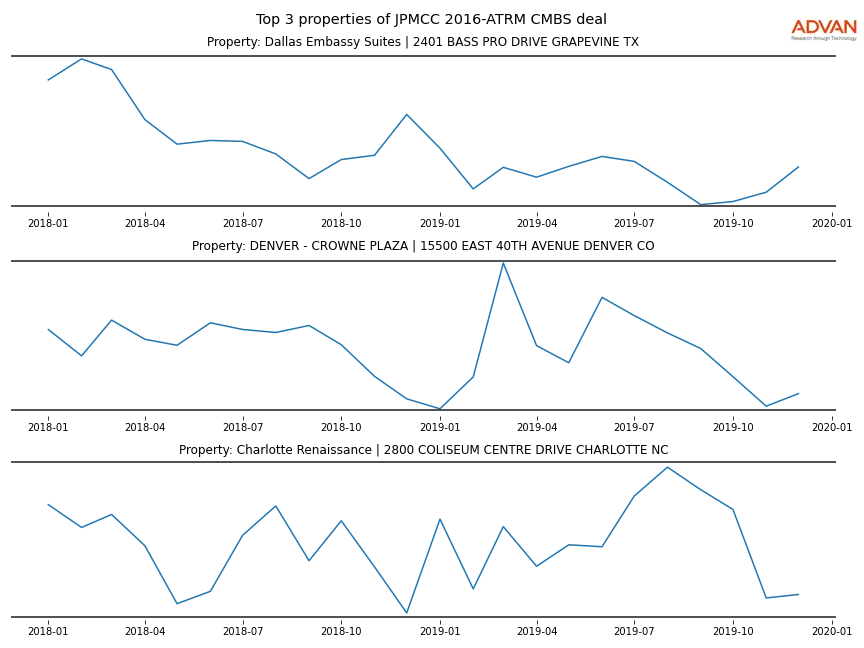cmbs traffic