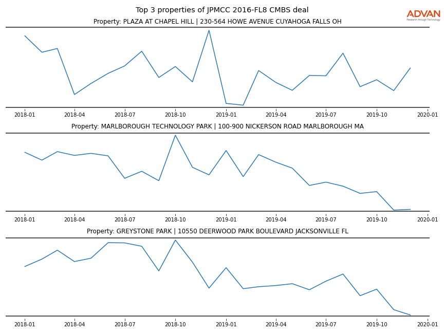 cmbs traffic