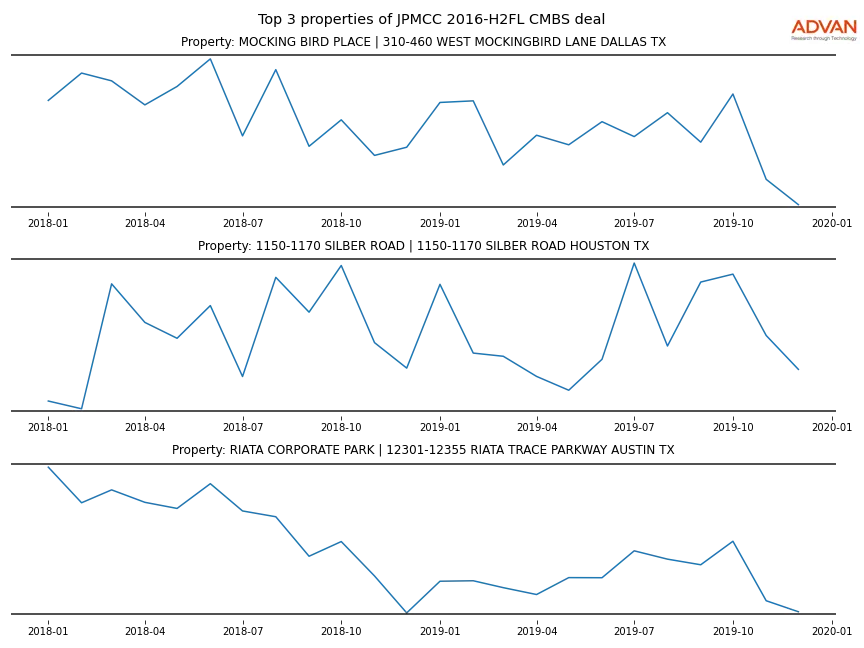 cmbs traffic