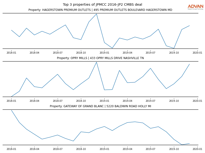 cmbs traffic