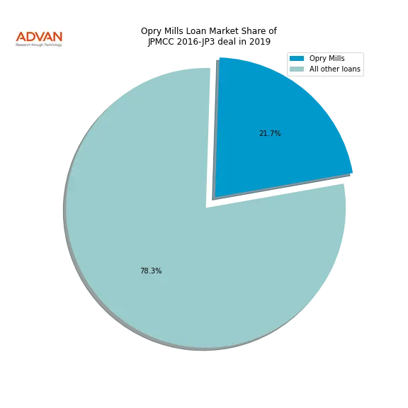 loan breakdown