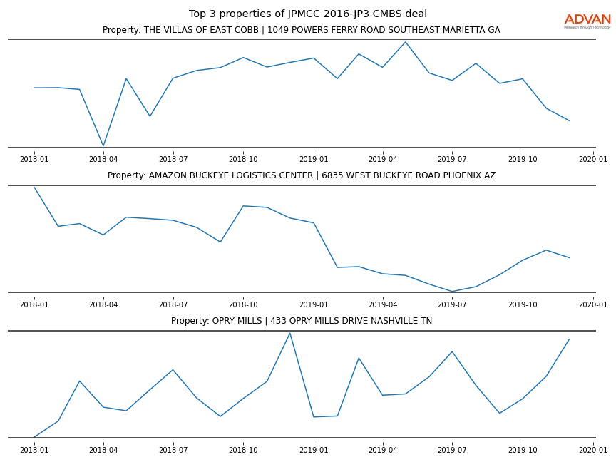 cmbs traffic