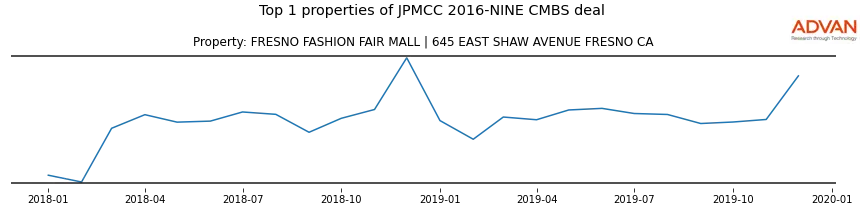 cmbs traffic