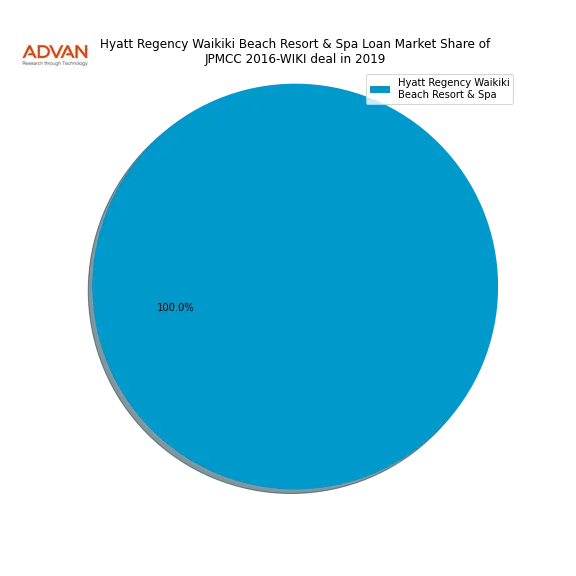 loan breakdown