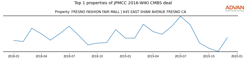 cmbs traffic