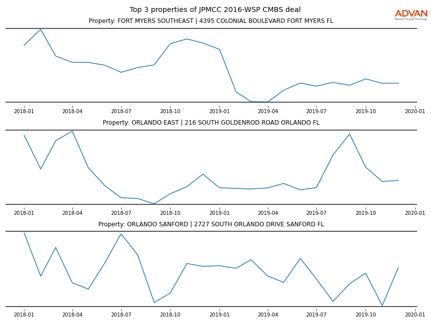 cmbs traffic