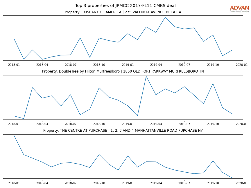 cmbs traffic