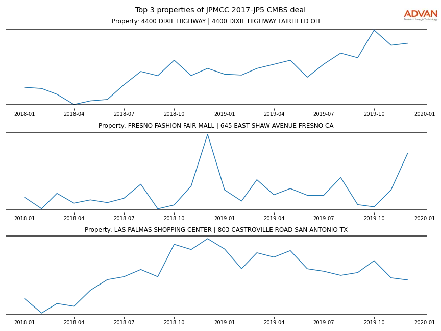 cmbs traffic