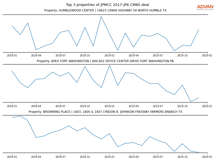 cmbs traffic