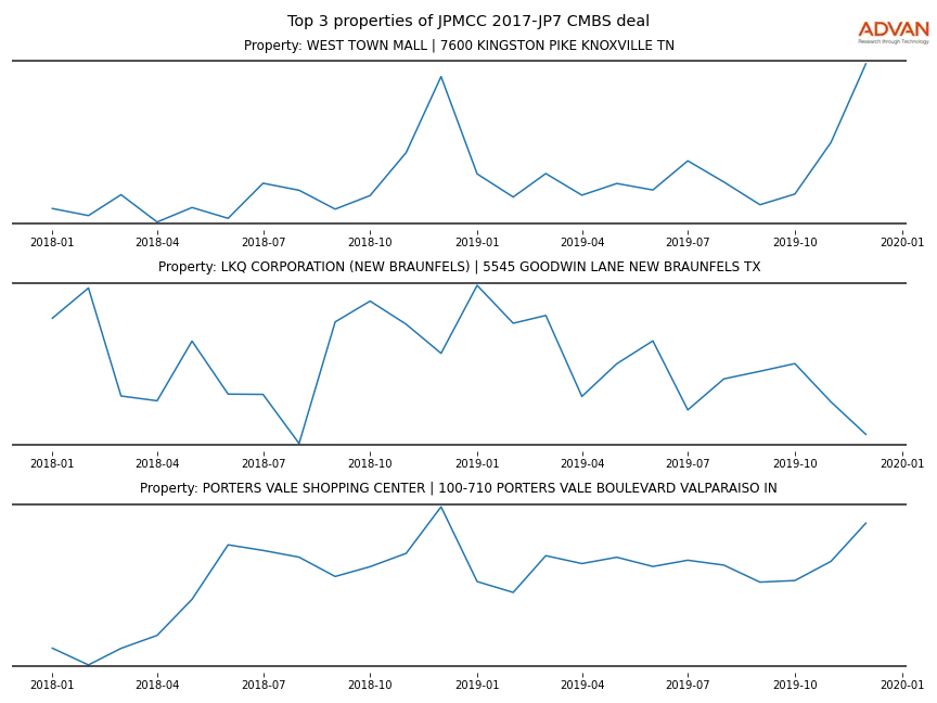 cmbs traffic