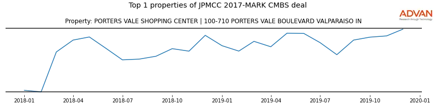 cmbs traffic