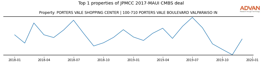 cmbs traffic