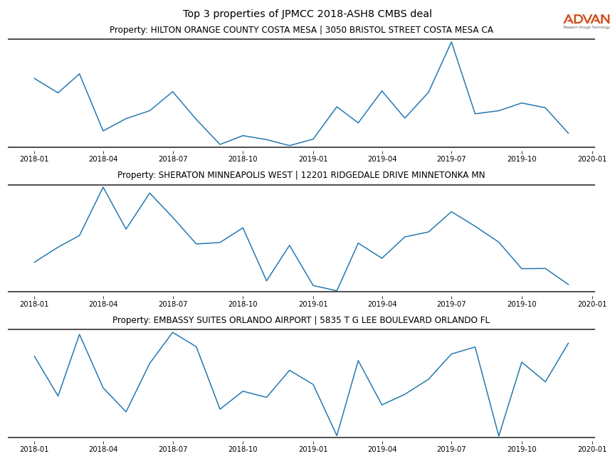 cmbs traffic