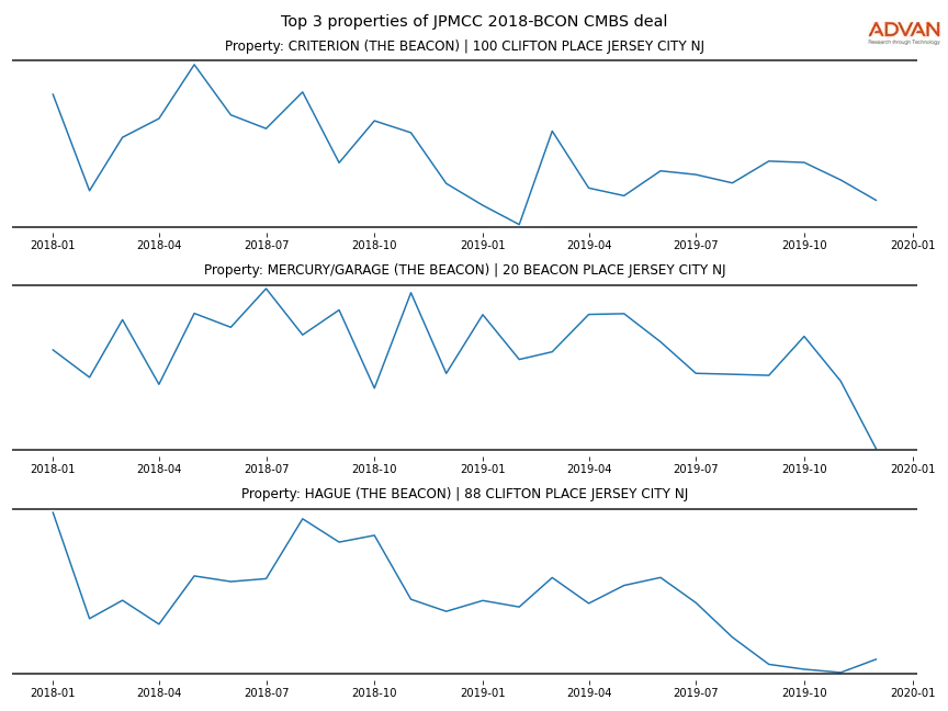 cmbs traffic