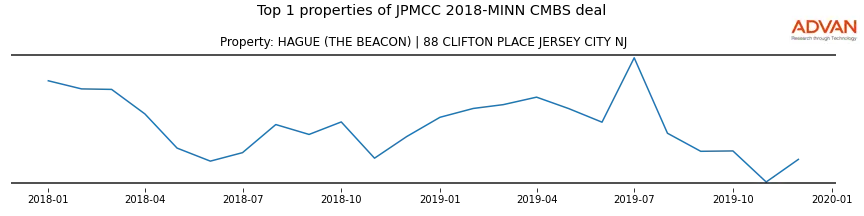 cmbs traffic