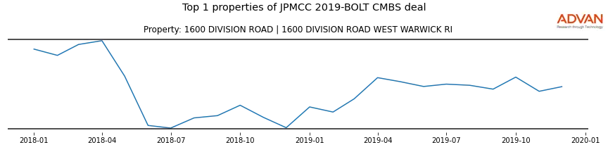 cmbs traffic