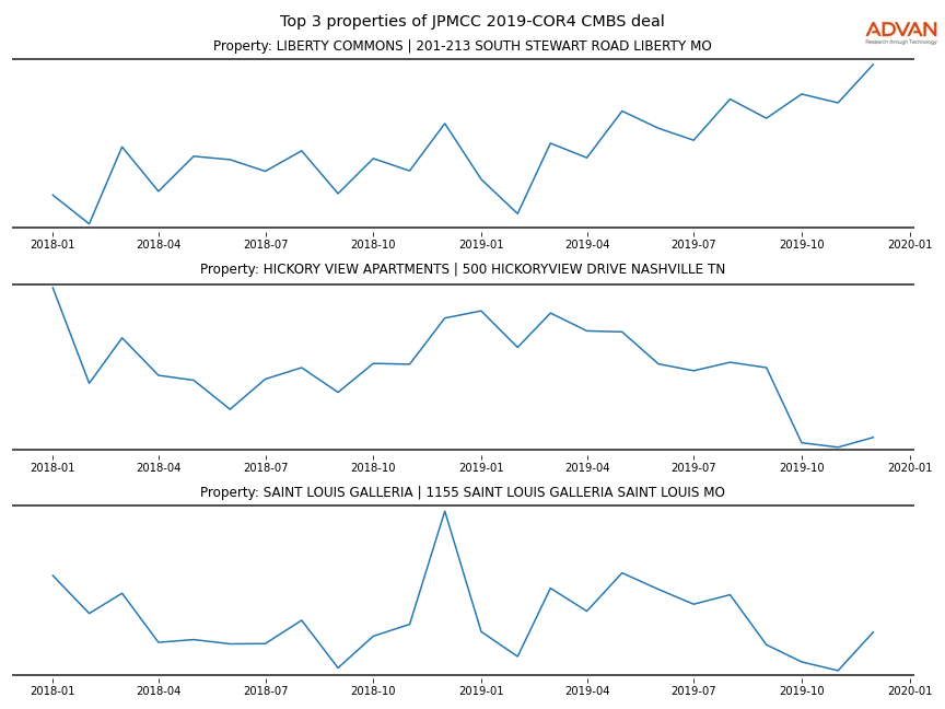 cmbs traffic
