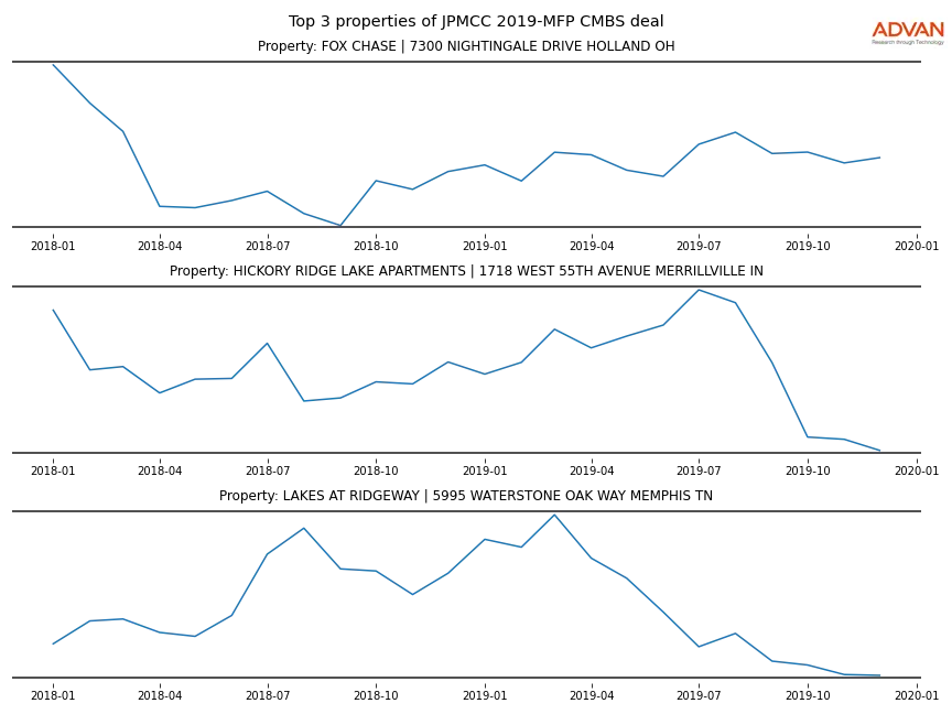 cmbs traffic