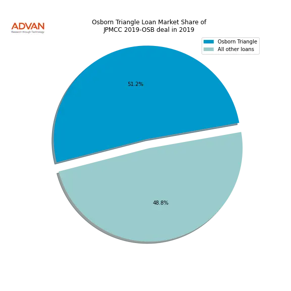 loan breakdown